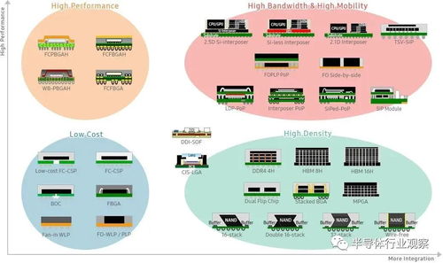 代工巨頭血拼先進(jìn)封裝，網(wǎng)絡(luò)技術(shù)服務(wù)成新增長點(diǎn)
